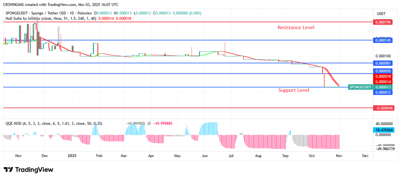 Sponge Price Is Looking for $0.000136 Mark