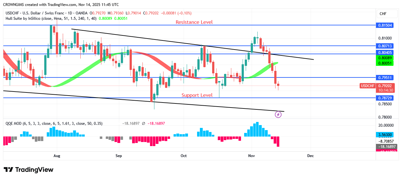 USDCHF Price: A Bearish Engulfing Candle Pattern Emerges