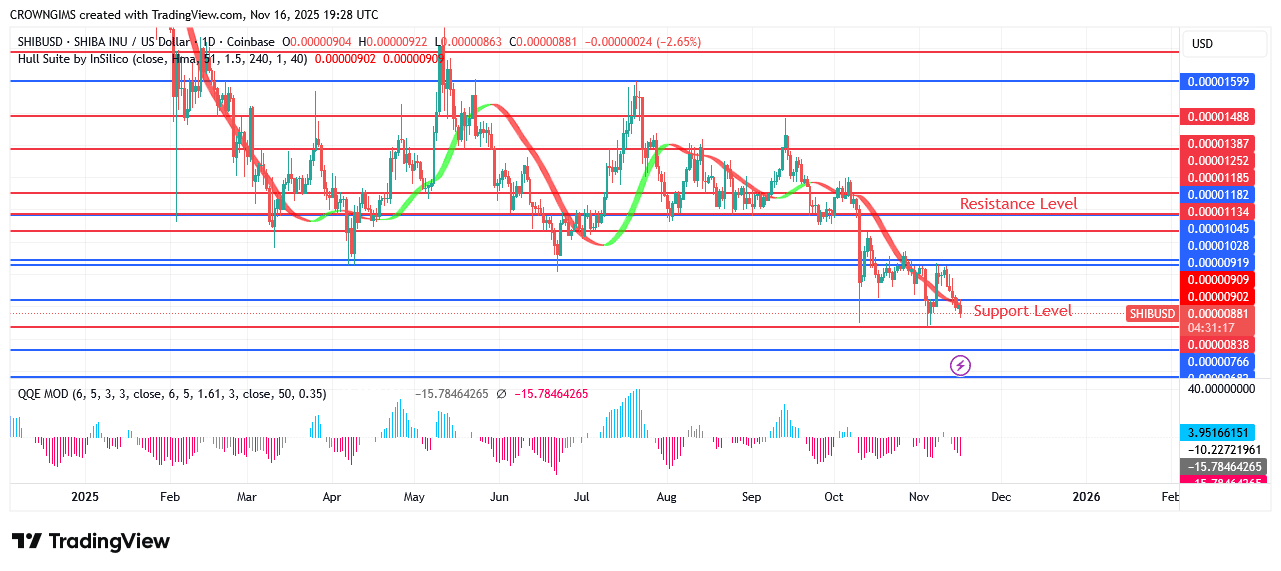 Shiba Inu (SHIB) Price:  Sellers’ Prevail over Buyers
