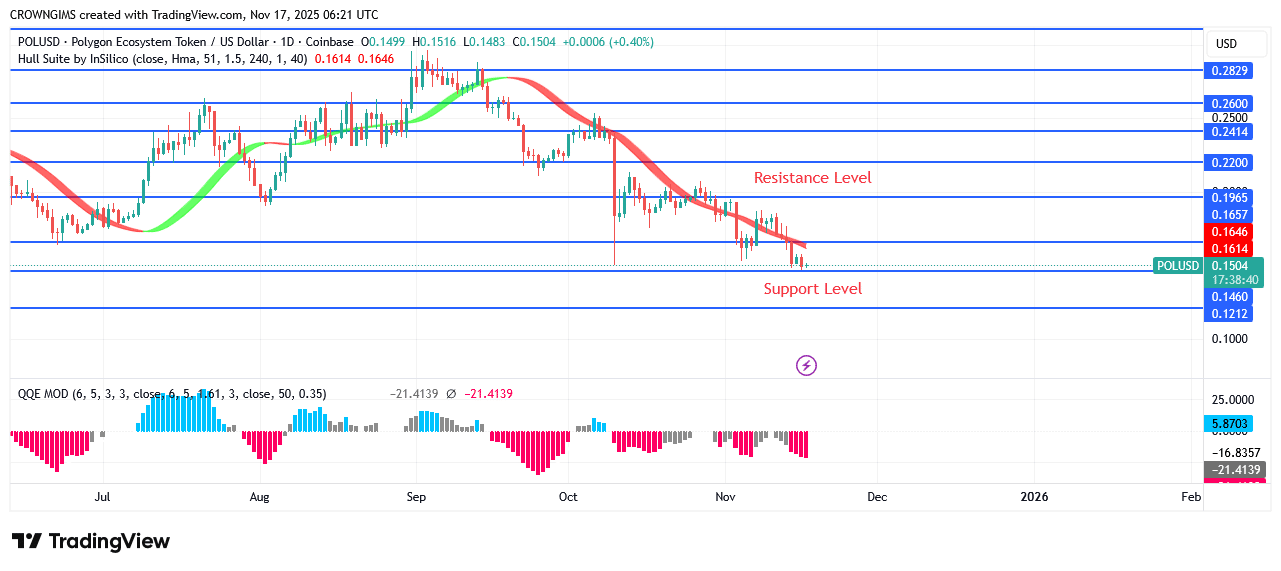 POL (prev.MATIC) Price Is Targeting a Previous Low at $0.12