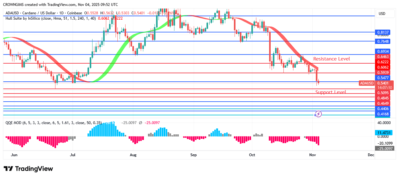 Cardano Price Is Attempting to Break Below $0.51 Mark