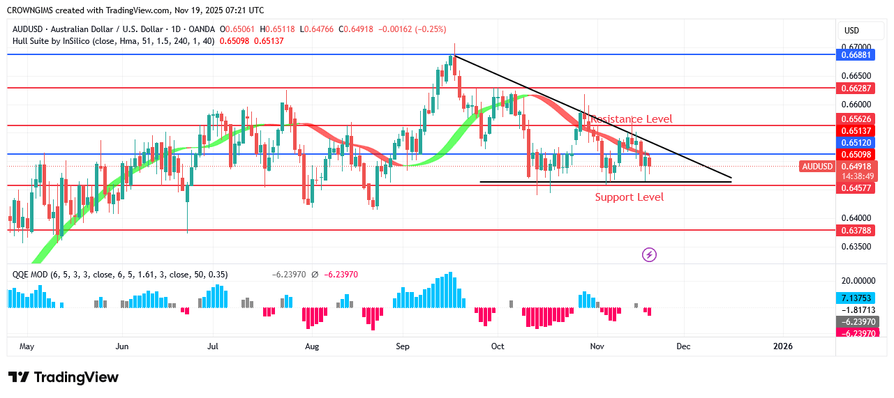 AUDUSD Price: Sellers Intensify Pressure