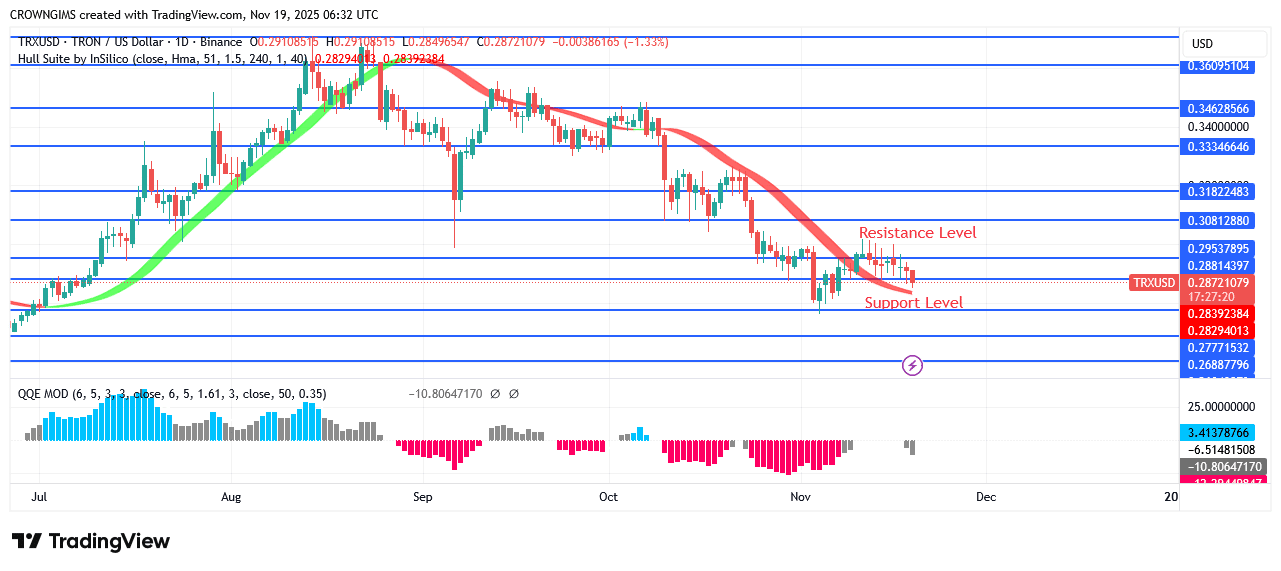 TRON Price: Bearish Movement May Continue to $0.26 Point