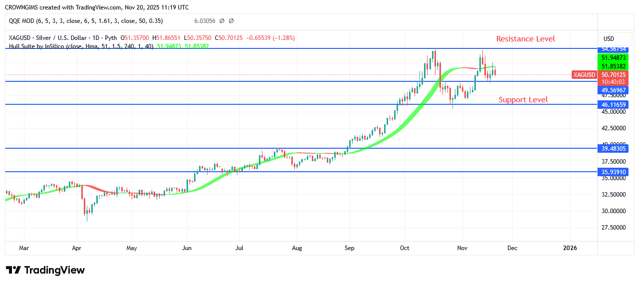 Silver Price: Double Top Chart Pattern atLine