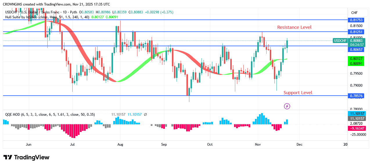 USDCHF Price: A Bullish Engulfing Candle Pattern Emerges