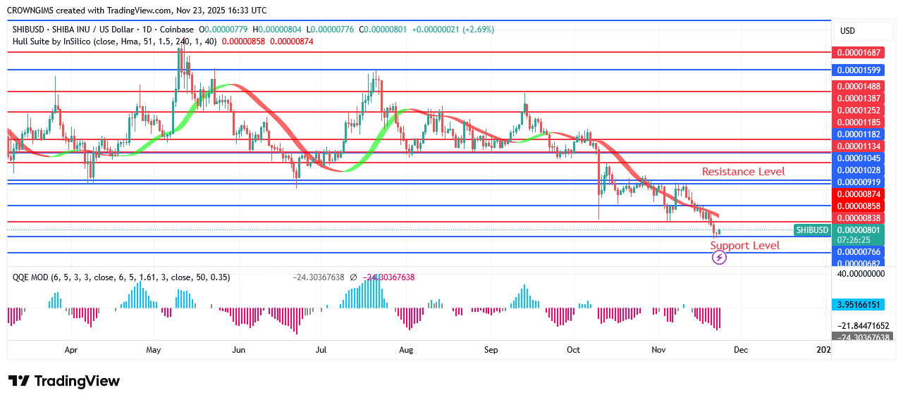 Shiba Inu (SHIB) Price: Sellers Are Successful in Holding Market