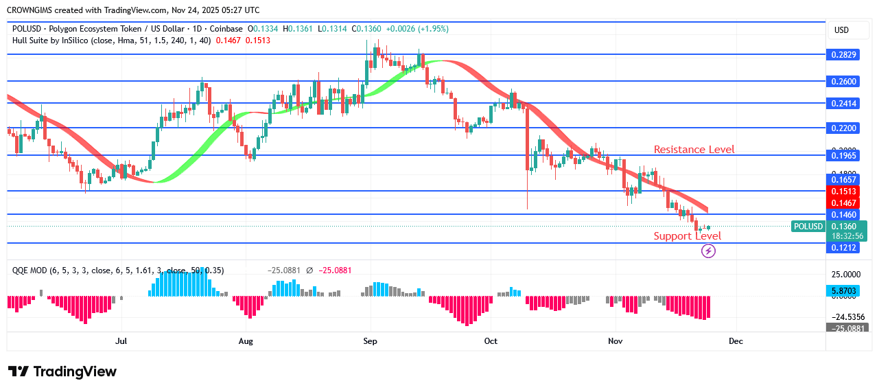 POL (prev.MATIC) Price Surpass April Low
