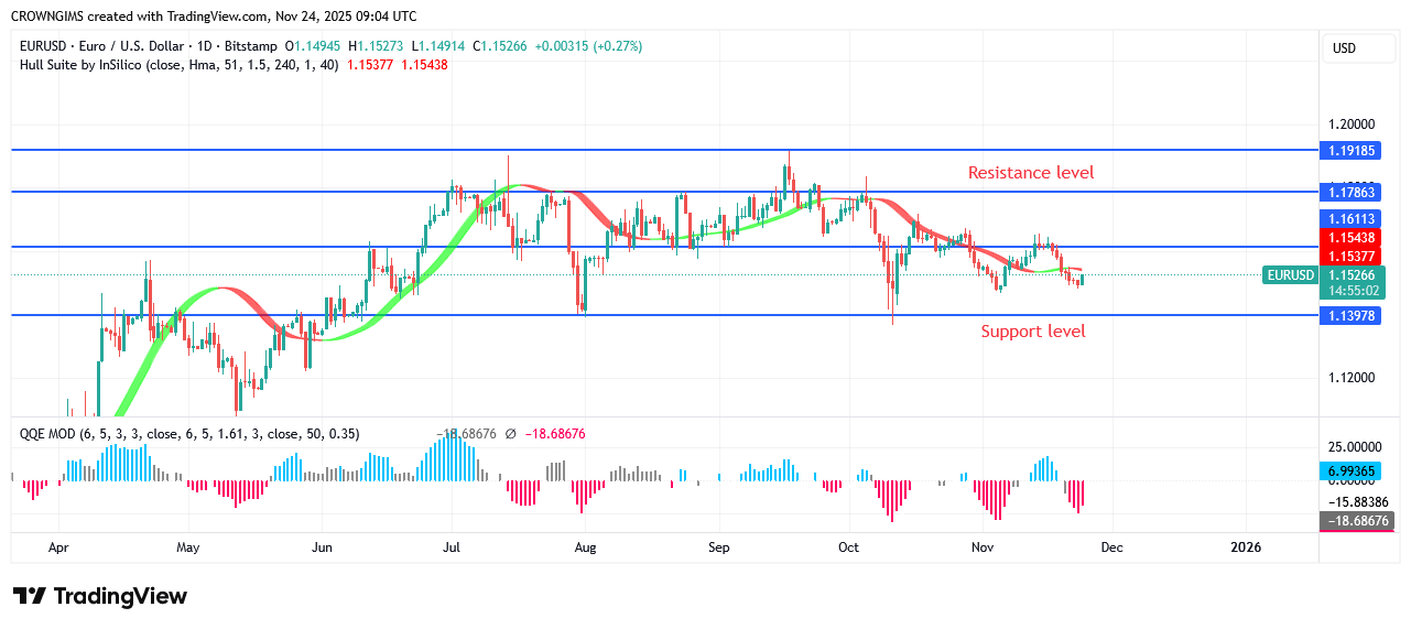 EURUSD Price Under Bears’ Pressure