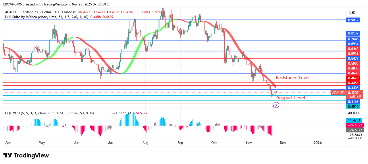 Cardano Price Is Trading Below $0.48