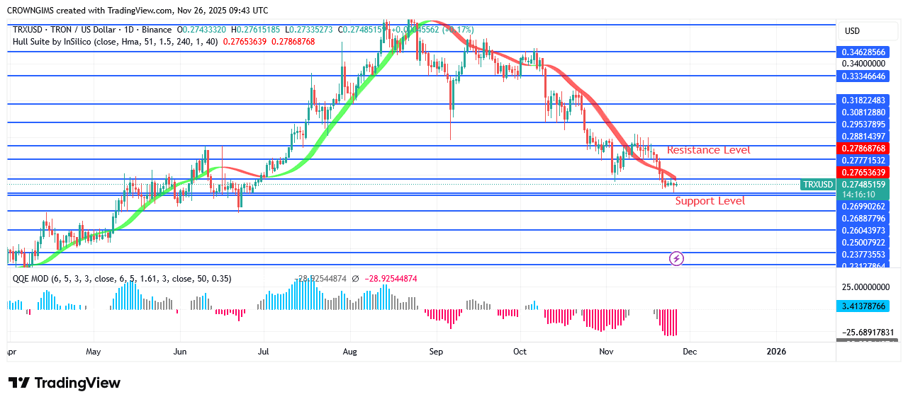 TRON Price May Approach $0.25 and $0.24 Scripts