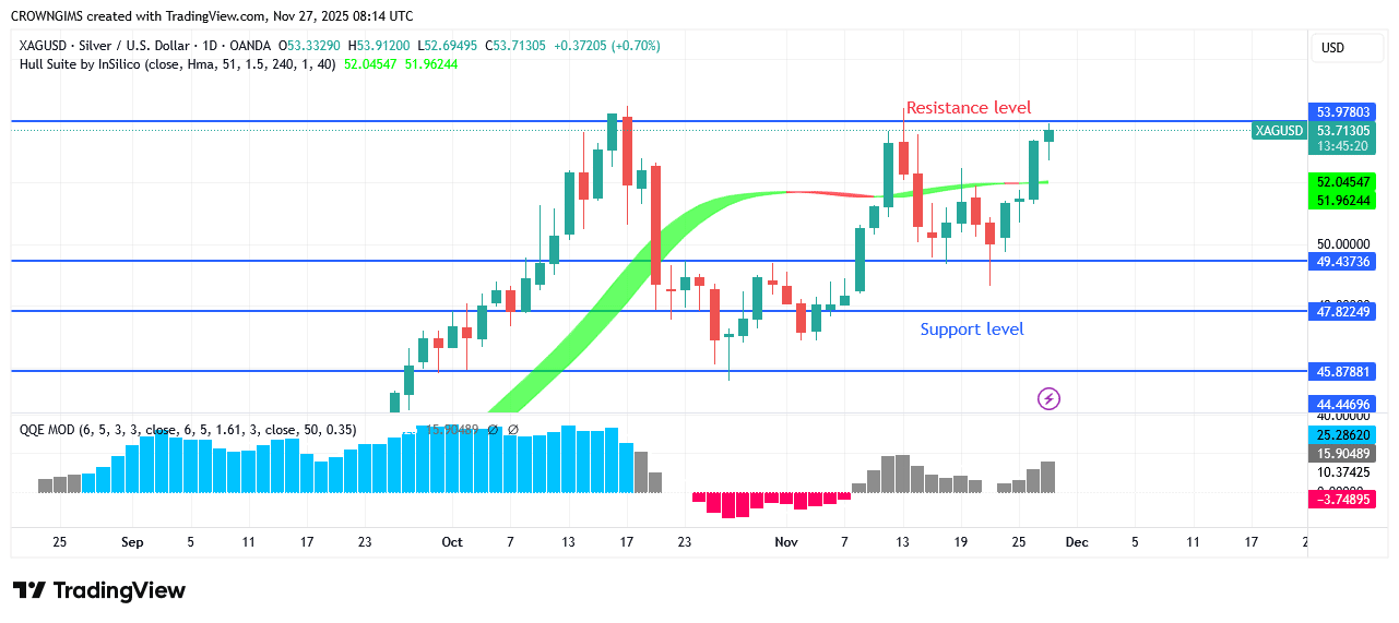 Silver Price: Double Bottom Chart Pattern atLevel
