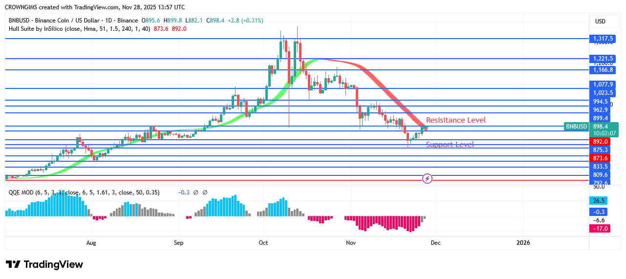 BNB (BNBUSD) Price: Sellers’ Momentum Is Becoming Weak