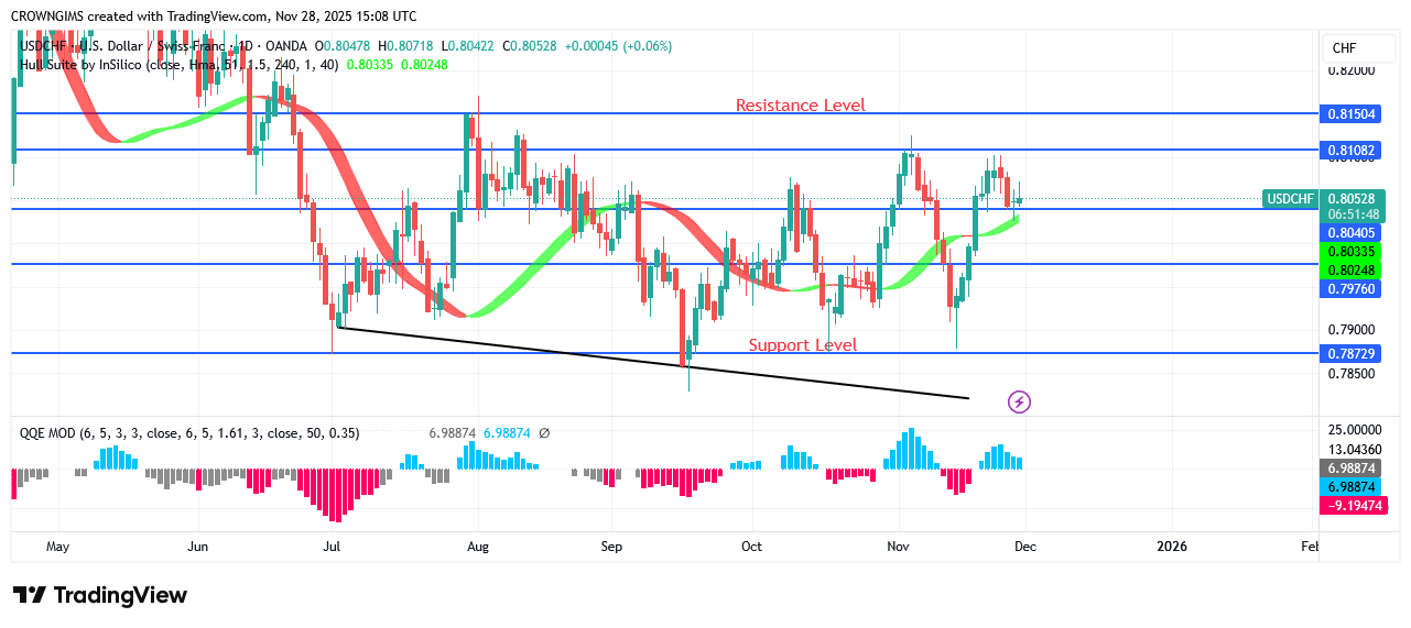 USDCHF Price: A Bullish Harami Candle Pattern Emerges