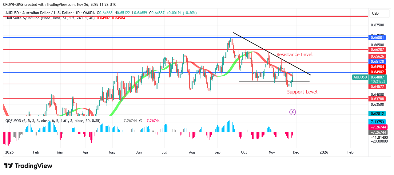 AUDUSD Price: Sellers May Continue Dominating Market