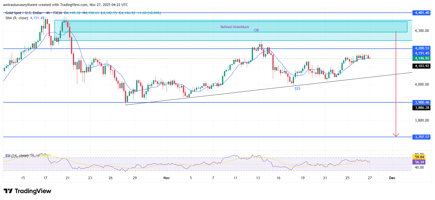 Gold (XAUUSD) Outlook Highlights Growing Reversal Risk As Bearish Tone Emerges