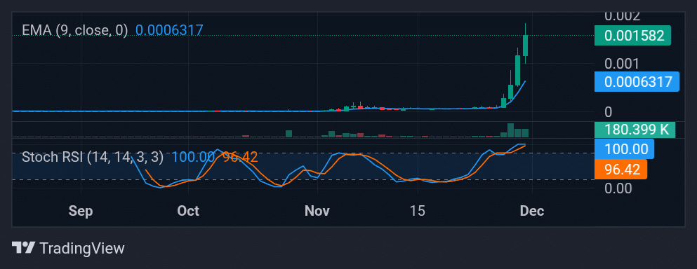 Trending Coins for November 30, 2025: ESPORTS, KO, DMCP, TIMI, and ELLIE