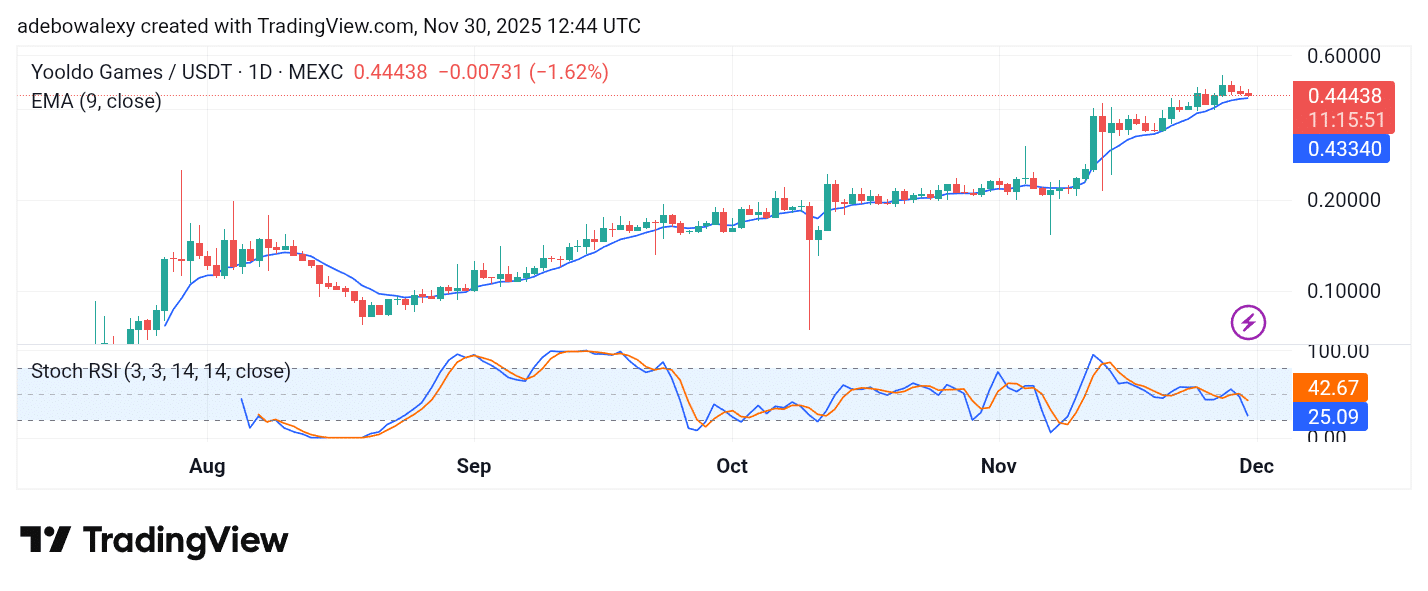 Trending Coins for November 30, 2025: ESPORTS, KO, DMCP, TIMI, and ELLIE