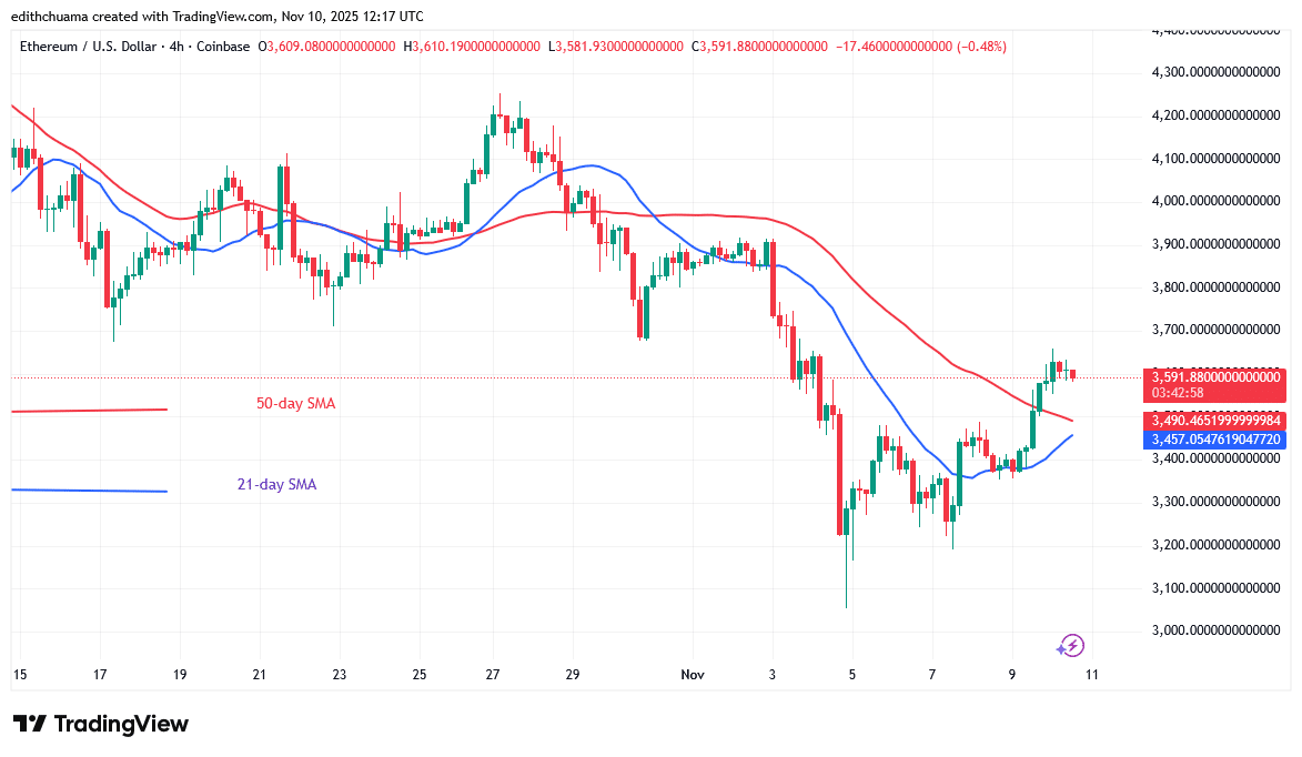 Ethereum Rebounds but Confronts the ,600 Barrier