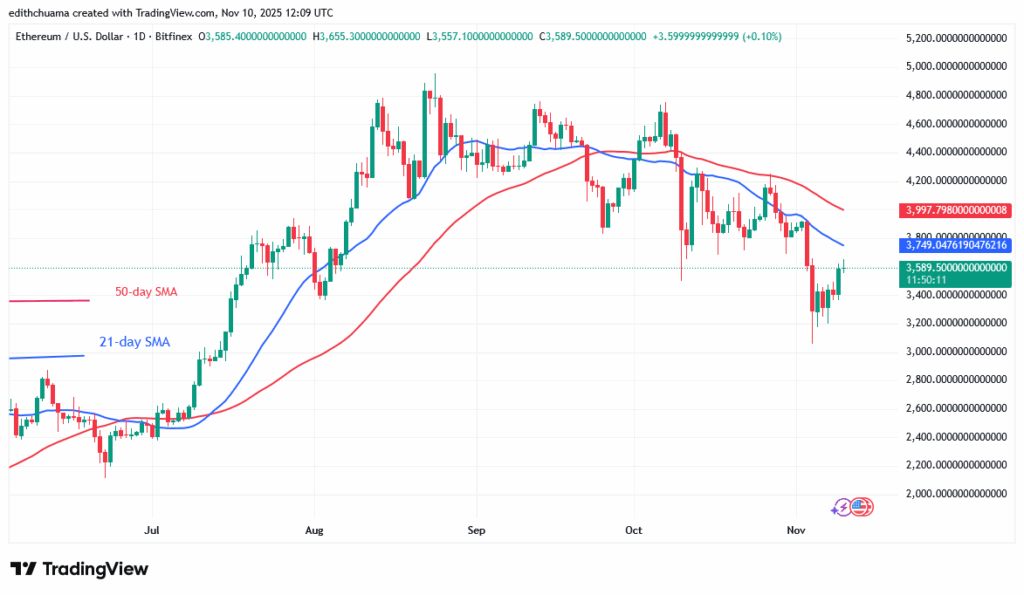 Ethereum Rebounds but Confronts the $3,600 Barrier