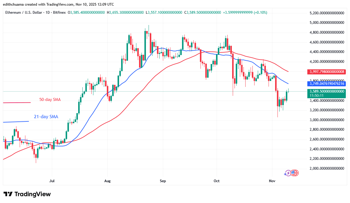 Ethereum Rebounds but Confronts the ,600 Barrier