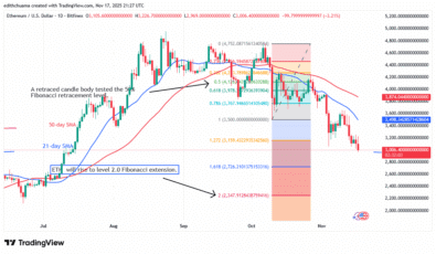 Ethereum Drops as It Faces Rejection at ,000