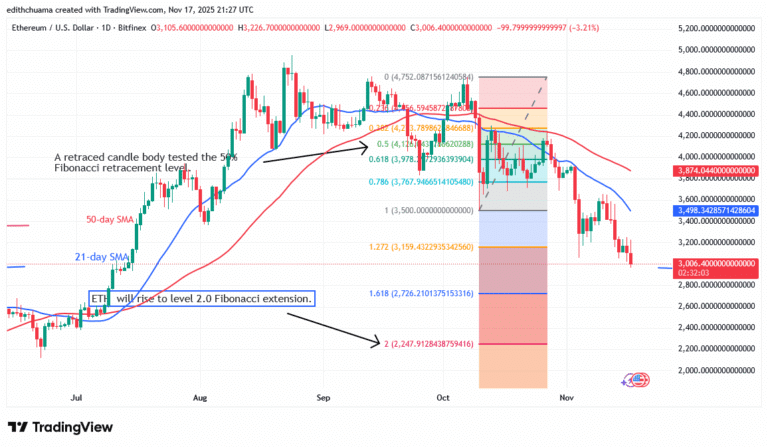 Ethereum Drops as It Faces Rejection at $3,000