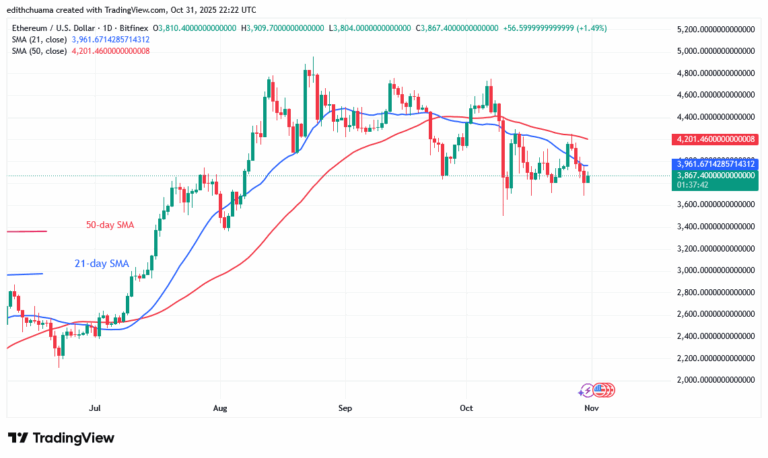 Ethereum Hangs Above Its Critical Support at $3,600
