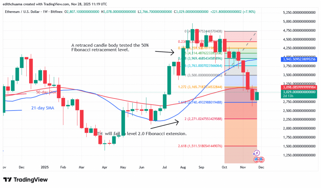 Ethereum Is set to Resume Its Slide below $3,100