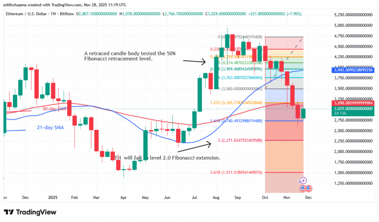 Ethereum Is set to Resume Its Slide below $3,100