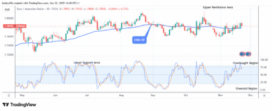 EURAUD: Bears May Lose Control