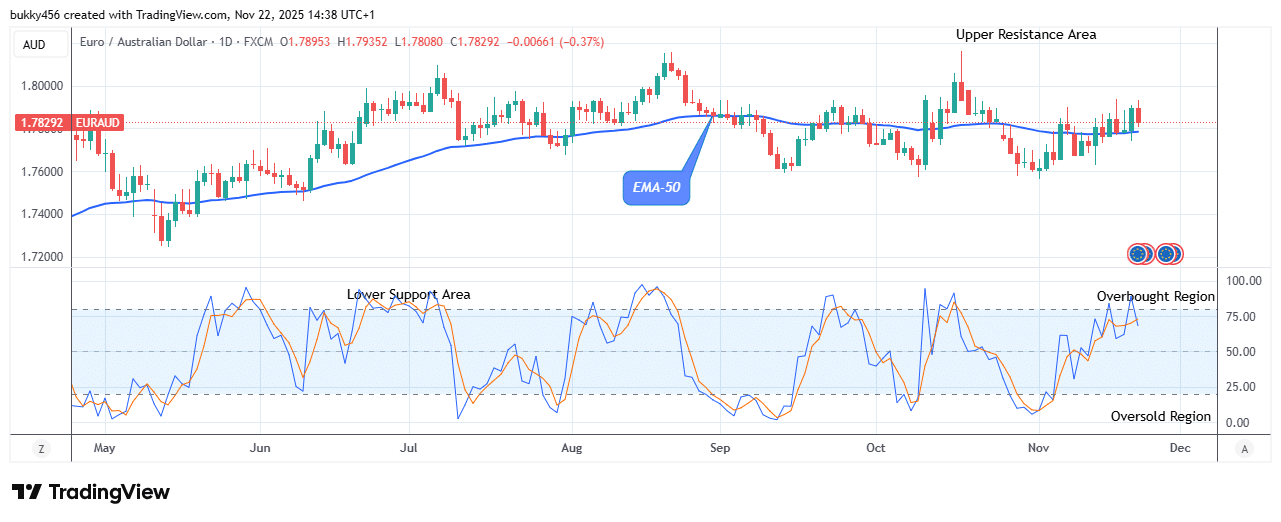EURAUD: Bears May Lose Control