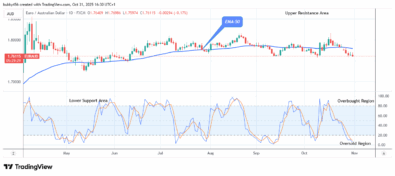EURAUD – Signals a Sell Trade at .75 Support Value