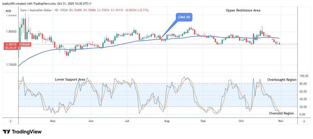EURAUD – Signals a Sell Trade at .75 Support Value