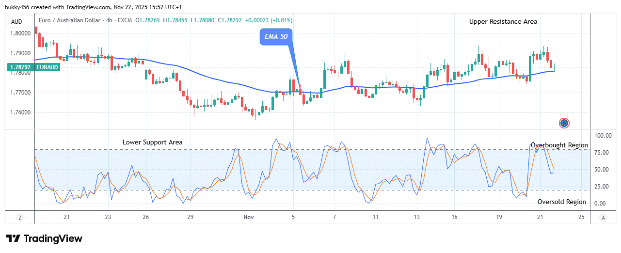EURAUD: Bears May Lose Control