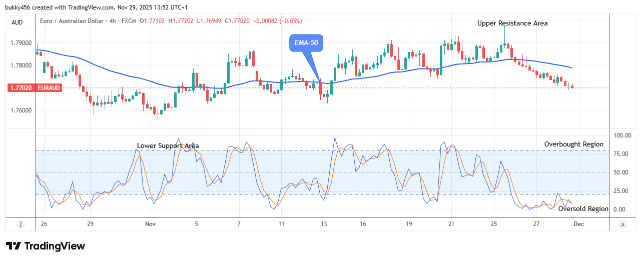 EURAUD – Price Signals a Sell Trade at .76 Low Mark