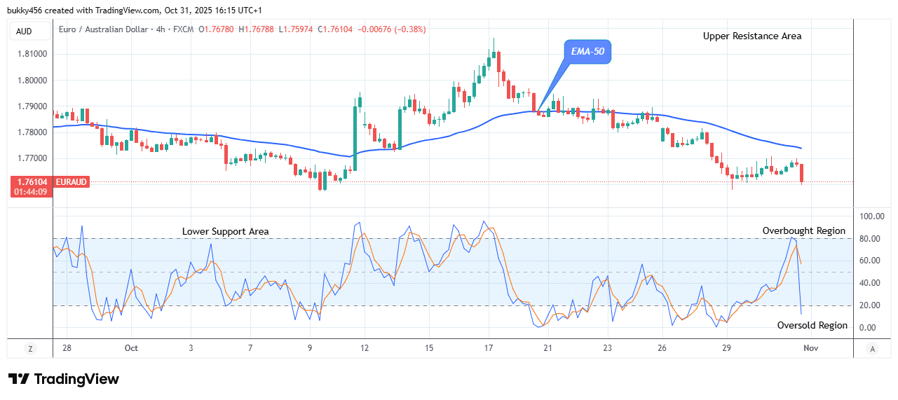 EURAUD – Signals a Sell Trade at .75 Support Value