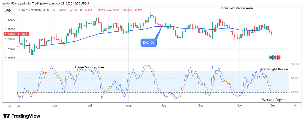 EURAUD – Price Signals a Sell Trade at .76 Low Mark