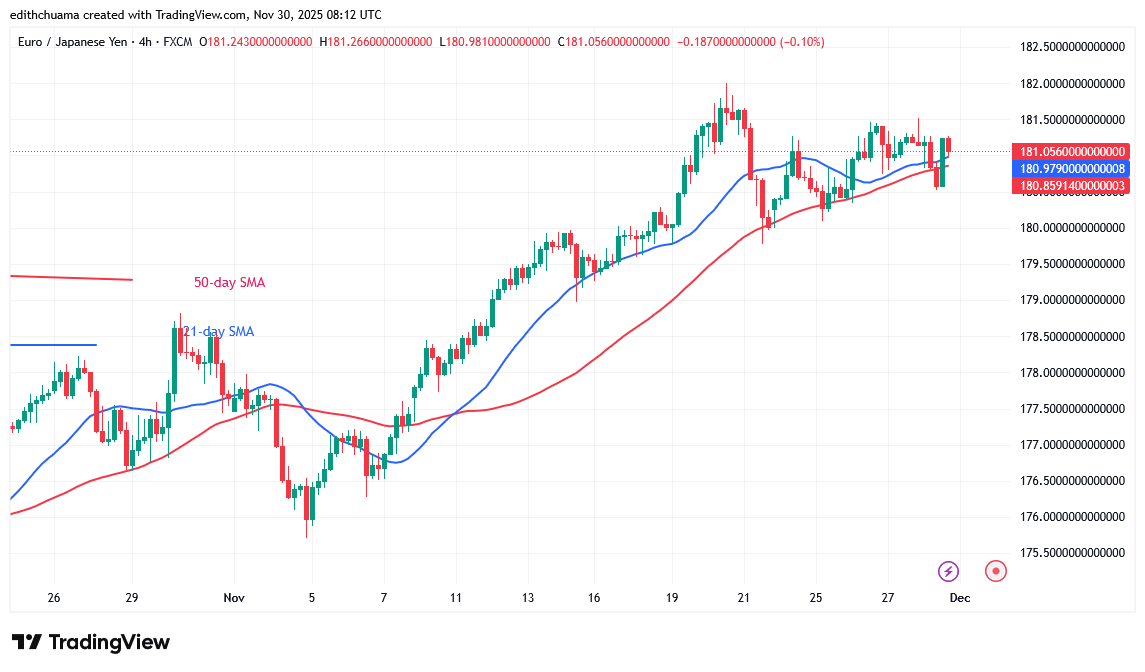 The EUR/JPY Is In a Tight Range above 180.00