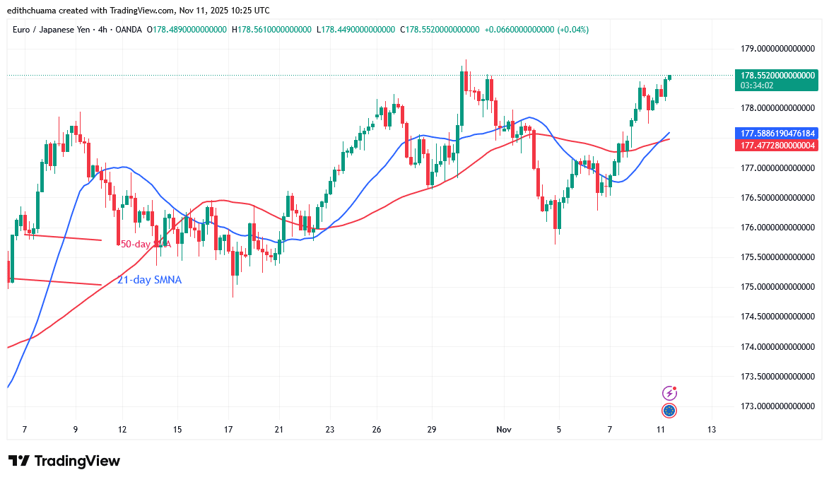 The EUR/JPY Pair Closes above 178.00
