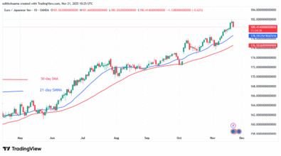 The EUR/JPY Remains Positive below 182.00