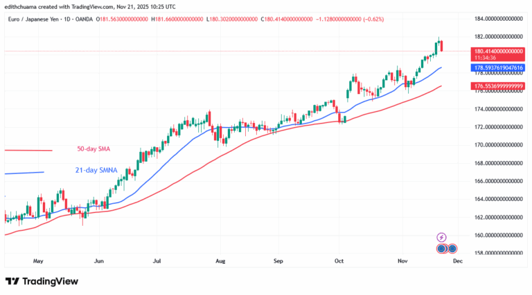 The EUR/JPY Remains Positive below 182.00