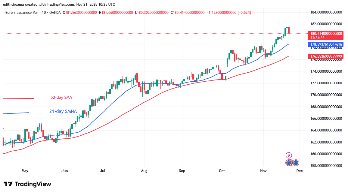 The EUR/JPY Remains Positive below 182.00