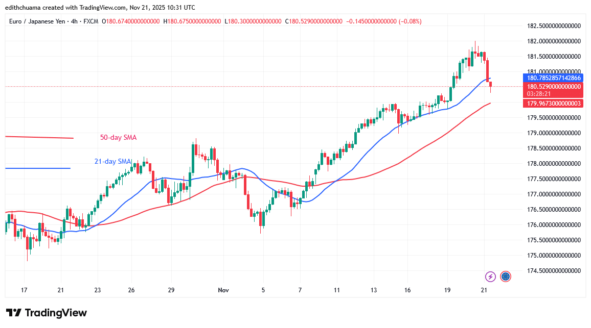 The EUR/JPY Remains Positive below 182.00