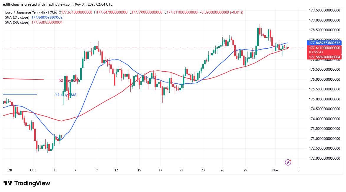 The EUR/JPY Dips below the 178.00 Level Barrier