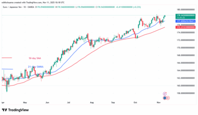The EUR/JPY Pair Closes above 178.00