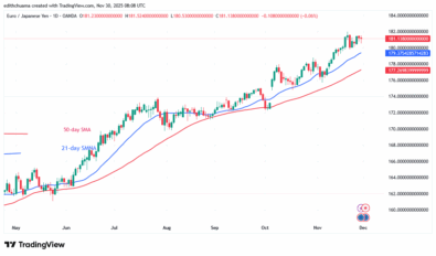 The EUR/JPY Is In a Tight Range above 180.00