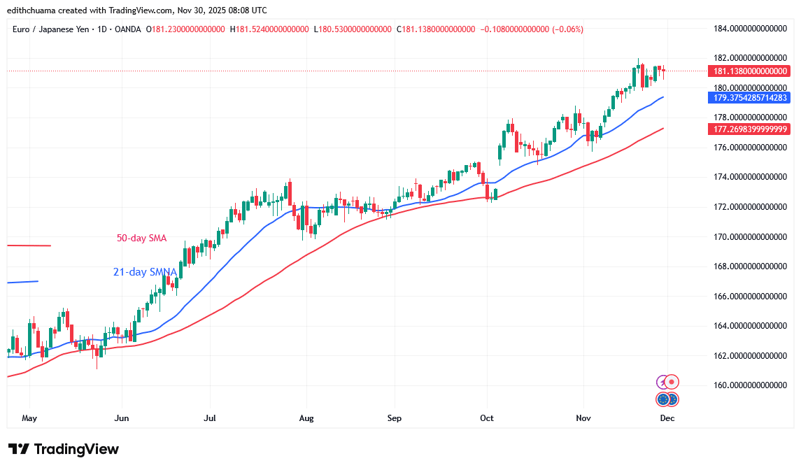 The EUR/JPY Is In a Tight Range above 180.00