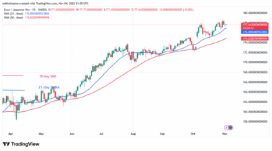 The EUR/JPY Dips below the 178.00 Level Barrier
