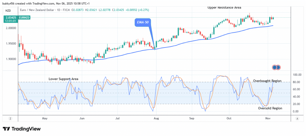 EURNZD: Price Made a Clear Bullish Pattern