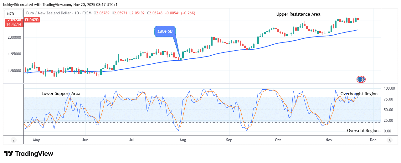 EURNZD: Bearish Run May Continue